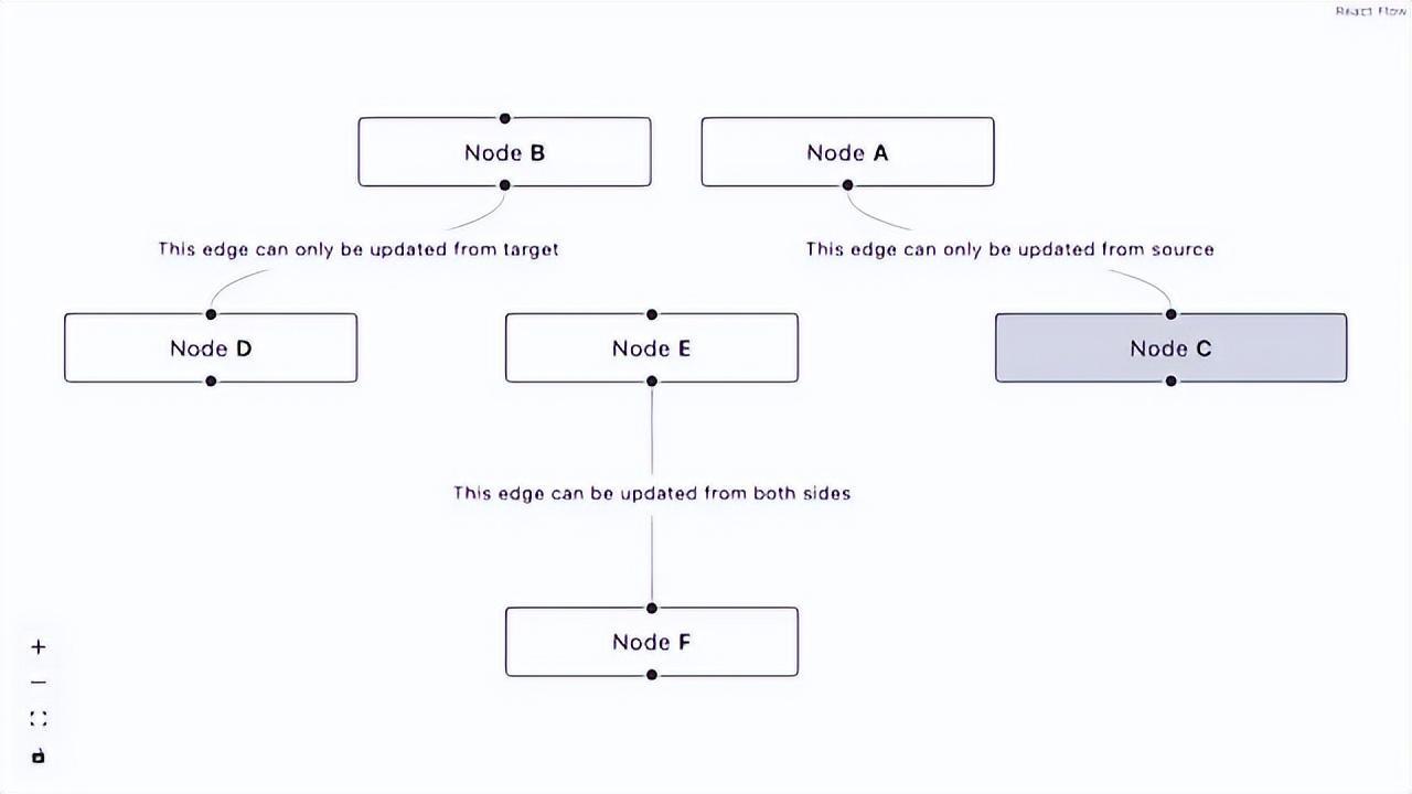 探索 React Flow：构建交互式图表与编辑器的利器